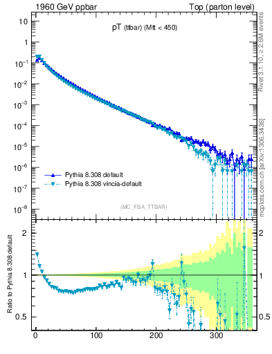 Plot of pTttbar in 1960 GeV ppbar collisions