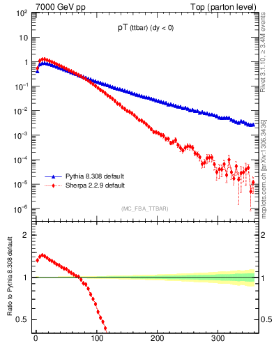 Plot of pTttbar in 7000 GeV pp collisions