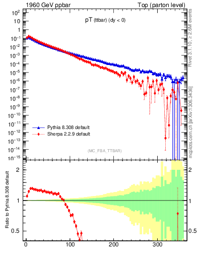 Plot of pTttbar in 1960 GeV ppbar collisions