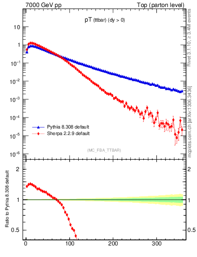 Plot of pTttbar in 7000 GeV pp collisions