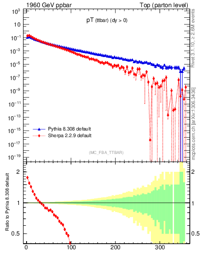 Plot of pTttbar in 1960 GeV ppbar collisions