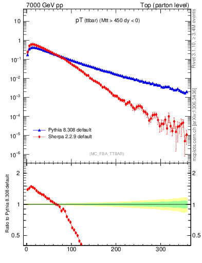 Plot of pTttbar in 7000 GeV pp collisions