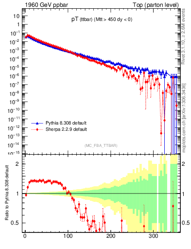 Plot of pTttbar in 1960 GeV ppbar collisions