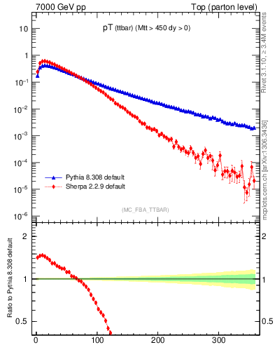 Plot of pTttbar in 7000 GeV pp collisions