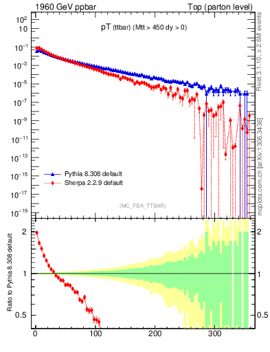 Plot of pTttbar in 1960 GeV ppbar collisions