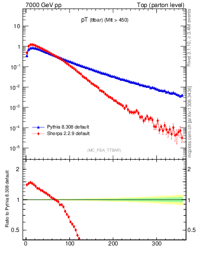 Plot of pTttbar in 7000 GeV pp collisions