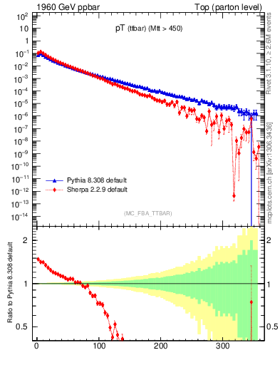 Plot of pTttbar in 1960 GeV ppbar collisions