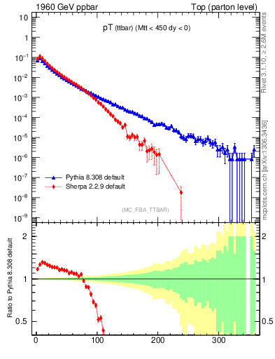 Plot of pTttbar in 1960 GeV ppbar collisions