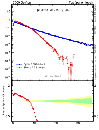 Plot of pTttbar in 7000 GeV pp collisions