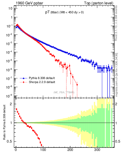 Plot of pTttbar in 1960 GeV ppbar collisions