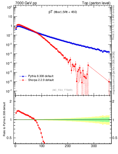 Plot of pTttbar in 7000 GeV pp collisions