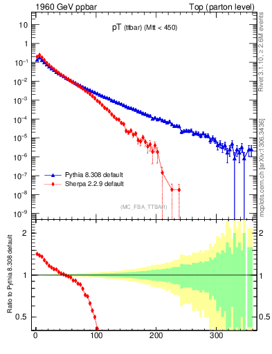 Plot of pTttbar in 1960 GeV ppbar collisions