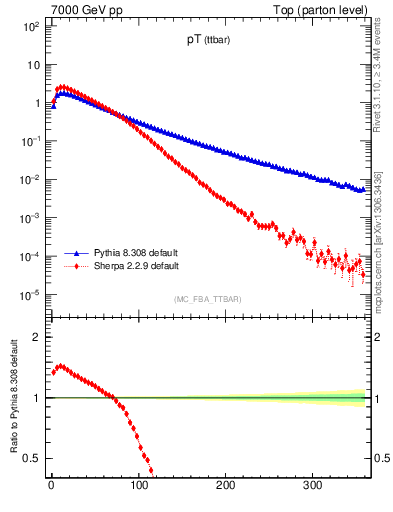 Plot of pTttbar in 7000 GeV pp collisions