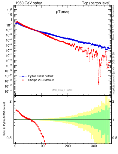 Plot of pTttbar in 1960 GeV ppbar collisions