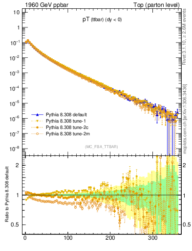 Plot of pTttbar in 1960 GeV ppbar collisions