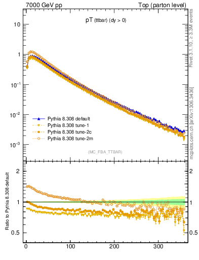 Plot of pTttbar in 7000 GeV pp collisions