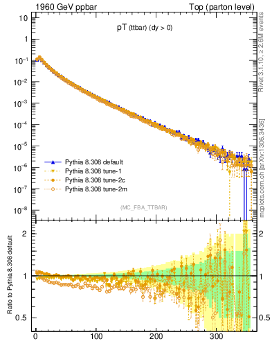 Plot of pTttbar in 1960 GeV ppbar collisions