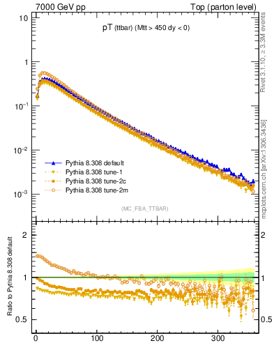 Plot of pTttbar in 7000 GeV pp collisions