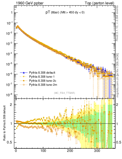 Plot of pTttbar in 1960 GeV ppbar collisions