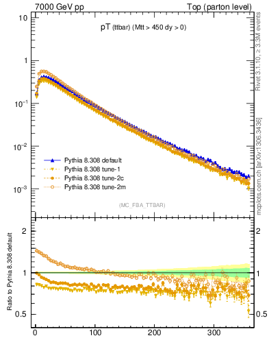 Plot of pTttbar in 7000 GeV pp collisions