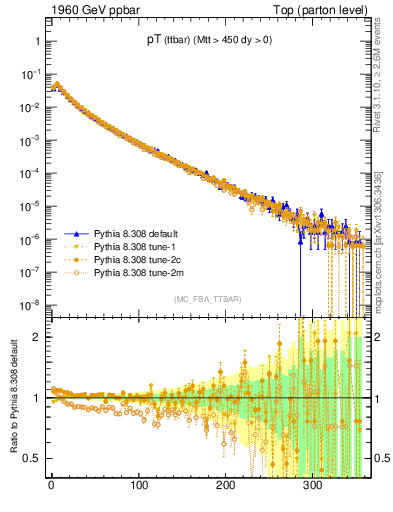 Plot of pTttbar in 1960 GeV ppbar collisions