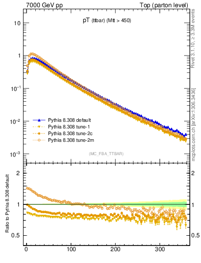 Plot of pTttbar in 7000 GeV pp collisions