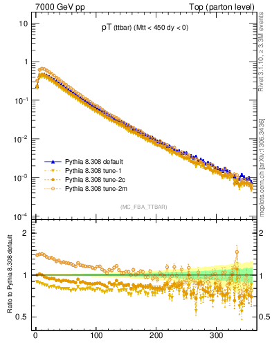 Plot of pTttbar in 7000 GeV pp collisions