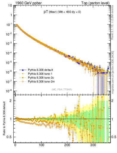 Plot of pTttbar in 1960 GeV ppbar collisions