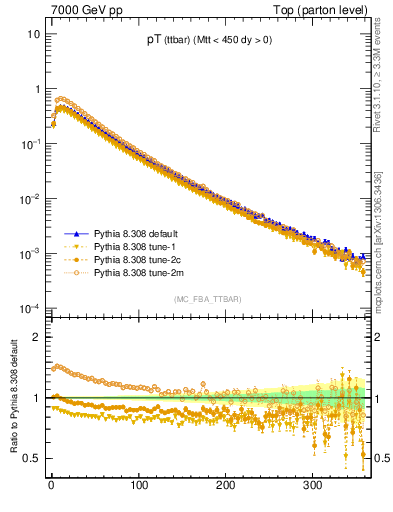 Plot of pTttbar in 7000 GeV pp collisions