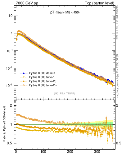 Plot of pTttbar in 7000 GeV pp collisions