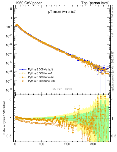 Plot of pTttbar in 1960 GeV ppbar collisions