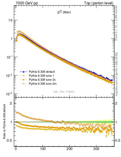 Plot of pTttbar in 7000 GeV pp collisions