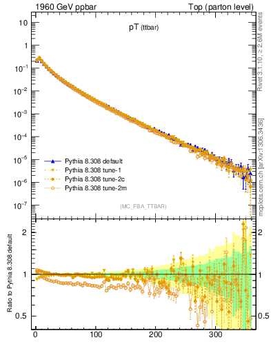 Plot of pTttbar in 1960 GeV ppbar collisions