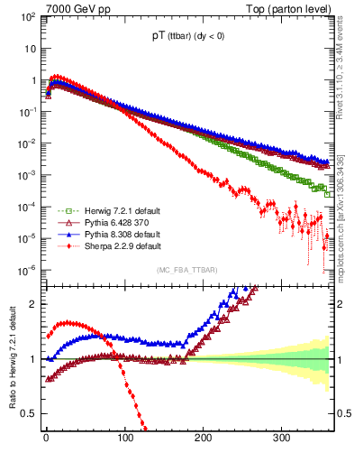 Plot of pTttbar in 7000 GeV pp collisions