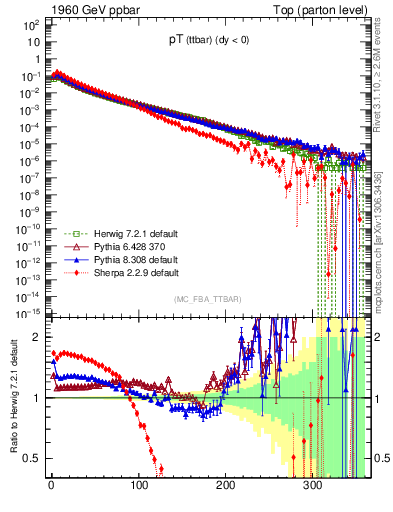 Plot of pTttbar in 1960 GeV ppbar collisions