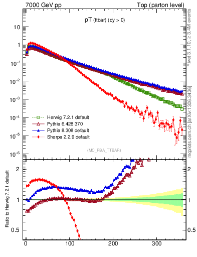 Plot of pTttbar in 7000 GeV pp collisions