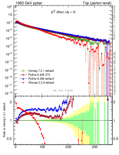 Plot of pTttbar in 1960 GeV ppbar collisions