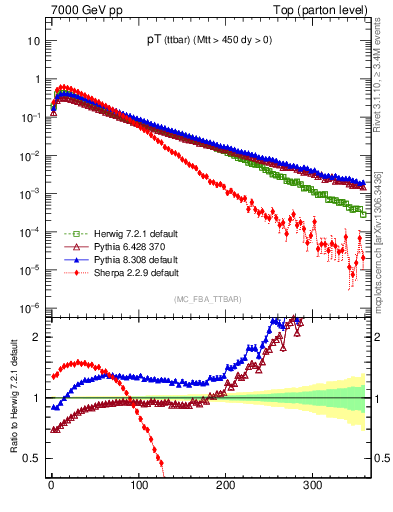 Plot of pTttbar in 7000 GeV pp collisions