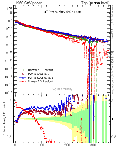 Plot of pTttbar in 1960 GeV ppbar collisions