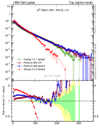 Plot of pTttbar in 1960 GeV ppbar collisions