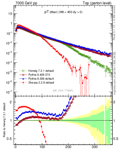 Plot of pTttbar in 7000 GeV pp collisions