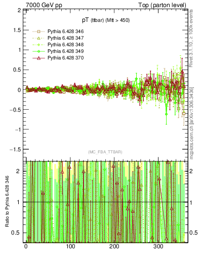 Plot of pTttbar.asym in 7000 GeV pp collisions