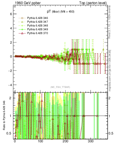 Plot of pTttbar.asym in 1960 GeV ppbar collisions