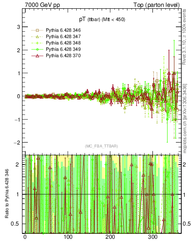 Plot of pTttbar.asym in 7000 GeV pp collisions