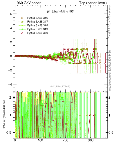 Plot of pTttbar.asym in 1960 GeV ppbar collisions