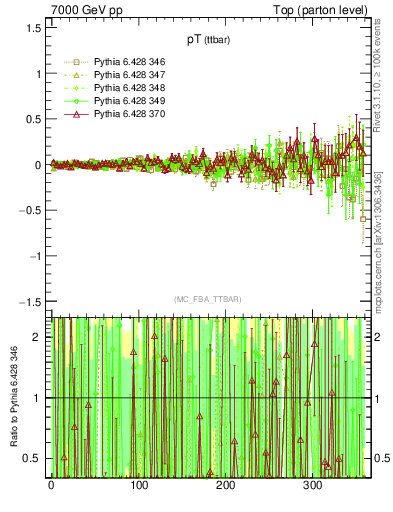 Plot of pTttbar.asym in 7000 GeV pp collisions