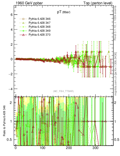 Plot of pTttbar.asym in 1960 GeV ppbar collisions