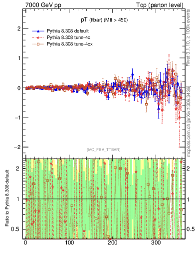 Plot of pTttbar.asym in 7000 GeV pp collisions