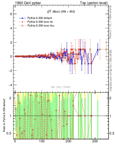 Plot of pTttbar.asym in 1960 GeV ppbar collisions