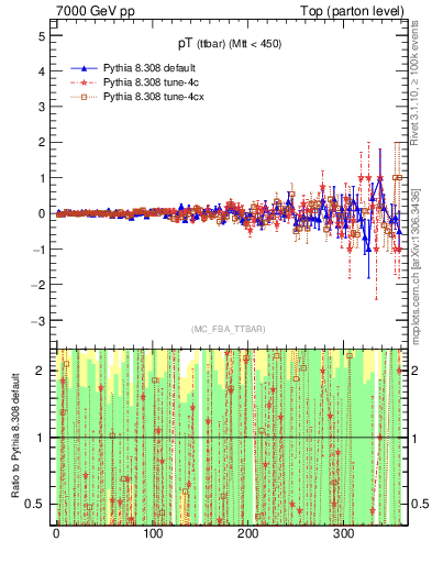 Plot of pTttbar.asym in 7000 GeV pp collisions